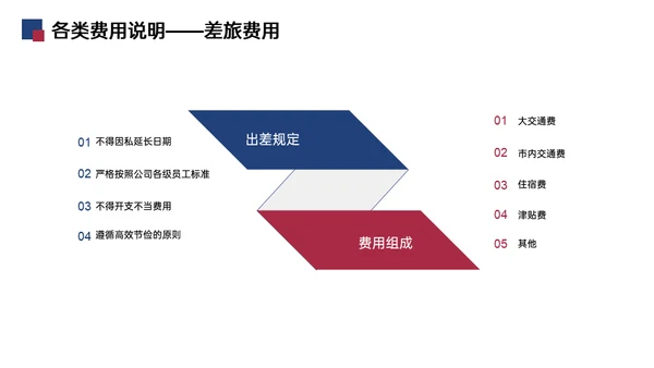 财务报销流程培训通用PPT模板