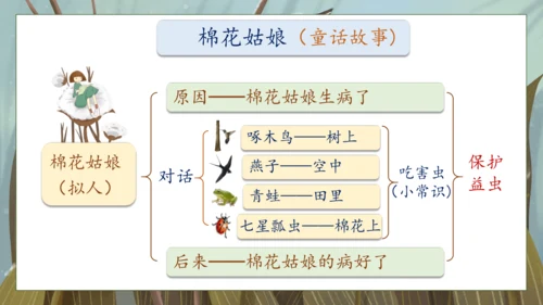 【核心素养】部编版语文一年级下册-18. 棉花姑娘 第2课时（课件）
