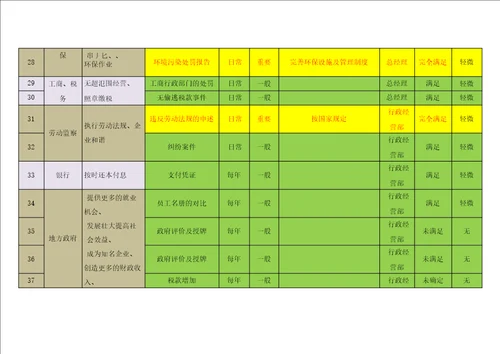 IATF169492016质量管理体系相关方需求和期望分析表及组织内外部环境因素分析表