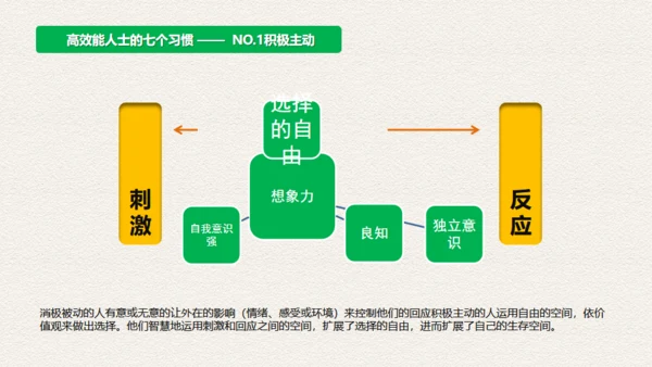高效人士7个习惯，好习惯通用PPT模板