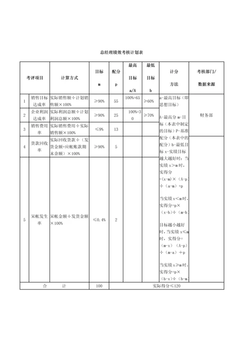 建材贸易公司绩效考核.docx