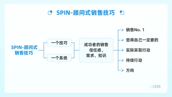 蓝绿色简约风顾问式销售策略与技巧企业公司员工培训PPT