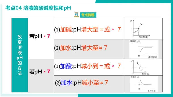 第十单元 酸和碱【考点串讲PPT】(共40张PPT)-2023-2024学年九年级化学中考考点大串讲