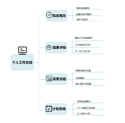 工作总结思维导图