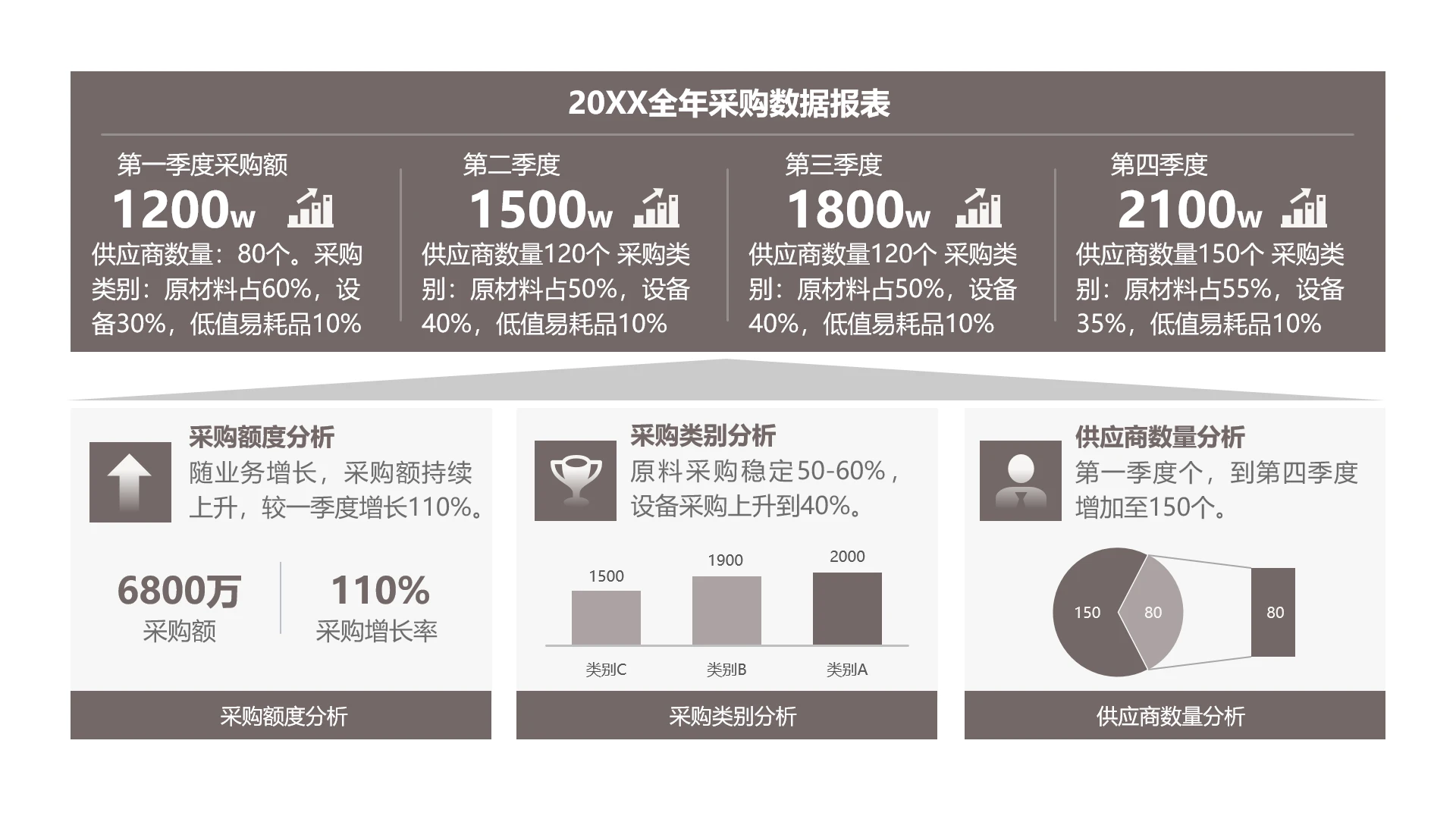 单页年度目标完成情况分析采购数据概览数据看板PPT模板