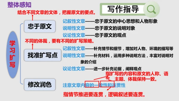 部编版九下语文第一单元写作《学习扩写》课件