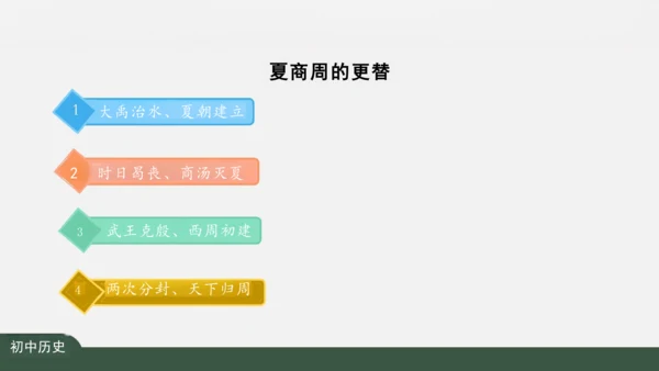 第4课 夏商周的更替 课件（27张PPT）