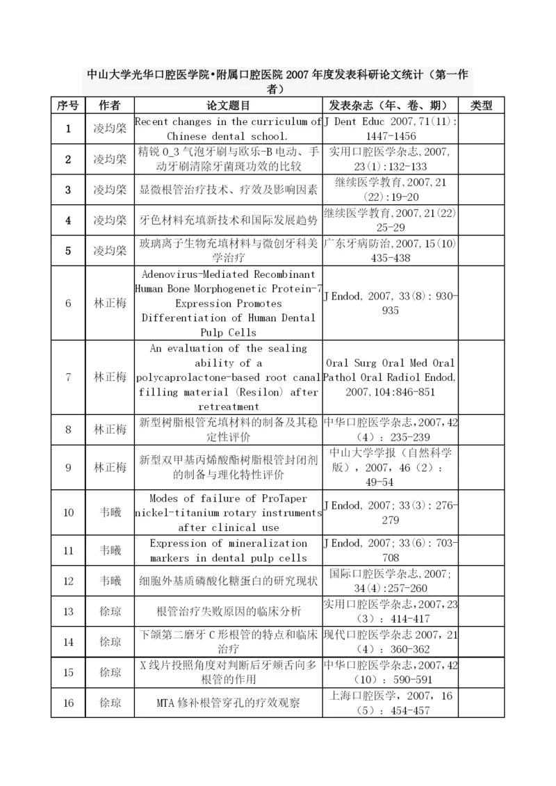 度发表科研论文统计.docx