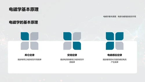 电磁学基础教程PPT模板