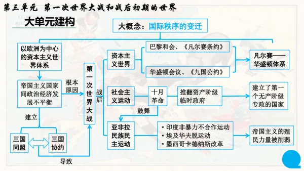 第三单元复习 第一次世界大战和战后初期的世界 课件