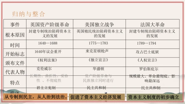 第6单元 资本主义制度的初步确立（考点串讲）-2024-2025学年九年级历史上学期期中考点大串讲（