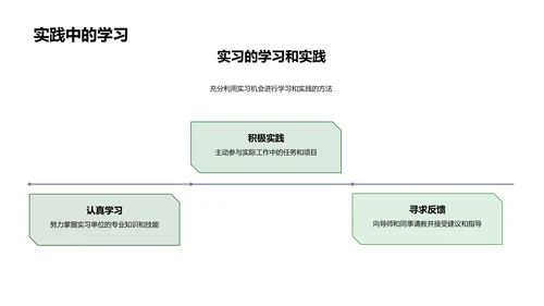 实习报告与职业规划PPT模板