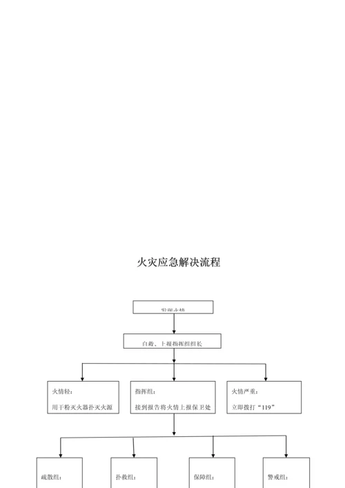 各项应急全新预案新.docx