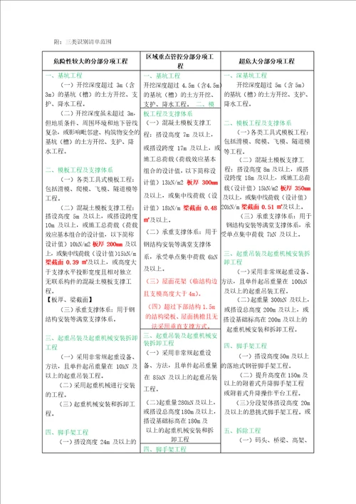 危大工程识别清单1