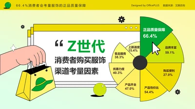 66.4%消费者会考量服饰的正品质量保障