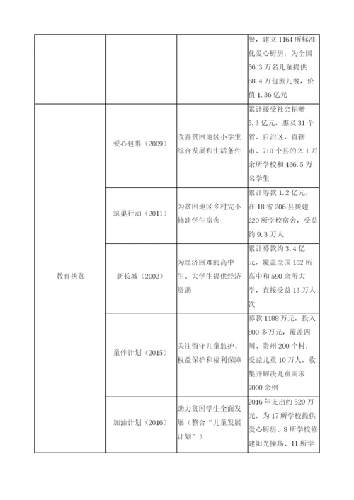 中国扶贫基金会.docx