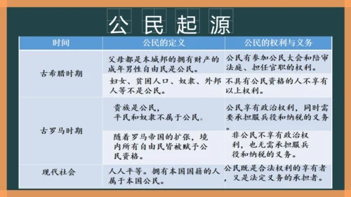 3.公民意味着什么 （第一课时）公民身份从何而来  课件＋素材