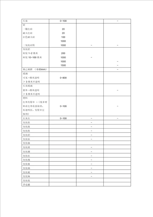 各种材料发射率