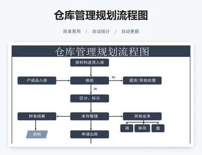 仓库管理规划流程图