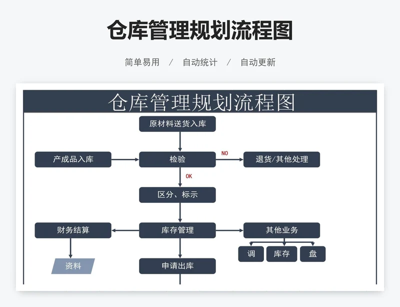 仓库管理规划流程图