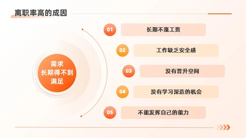 橙色扁平商务简约人力资源离职率规划管理公司培训PPT
