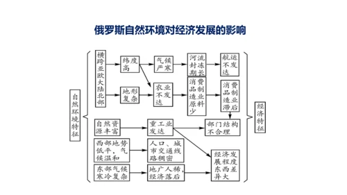 第七章 我们邻近的地区和国家（2）（串讲课件67张）-七年级地理下学期期末考点大串讲（人教版）