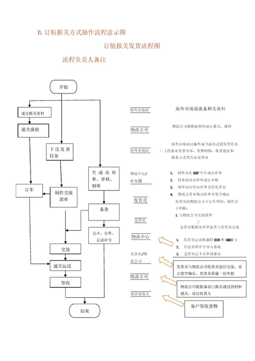 海外发货流程