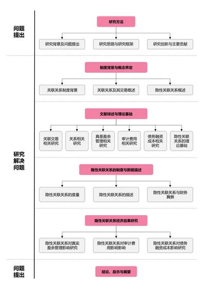 粉色简约论文研究框架论文技术路线图论文结构研究思路