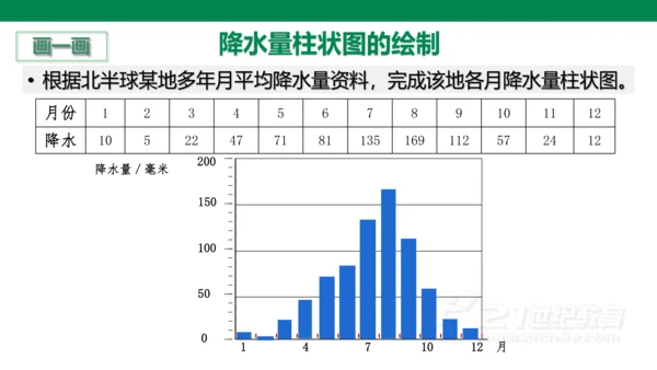 3.3 降水的变化与分布(21世纪)