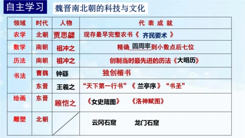 第20课 魏晋南北朝的科技与文化   课件