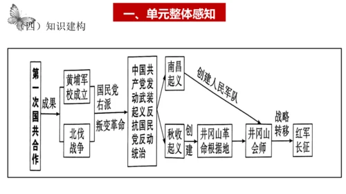 第五单元 从国共合作到国共对立（单元复习课件）（统编版）