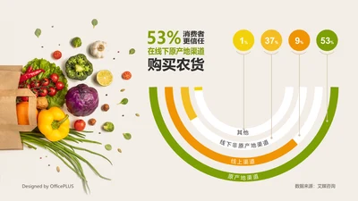 53.50%网民更信任在线下原产地渠道购买农货