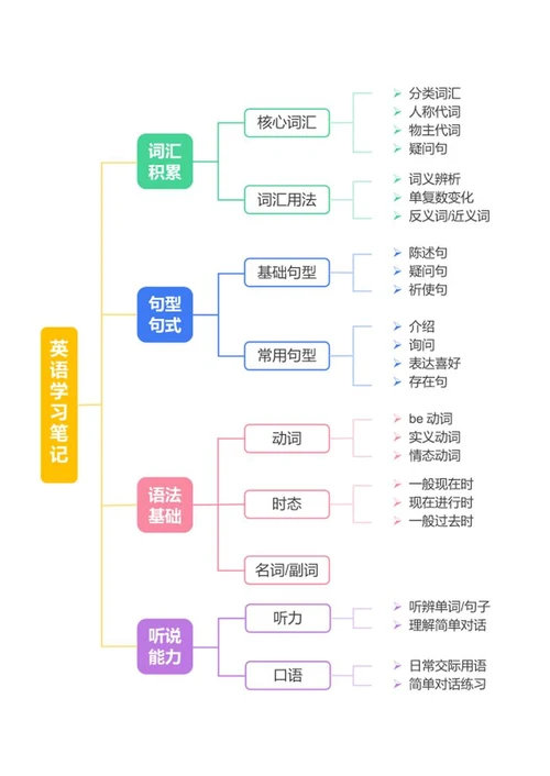 学习笔记-彩色箭头学习笔记word模板