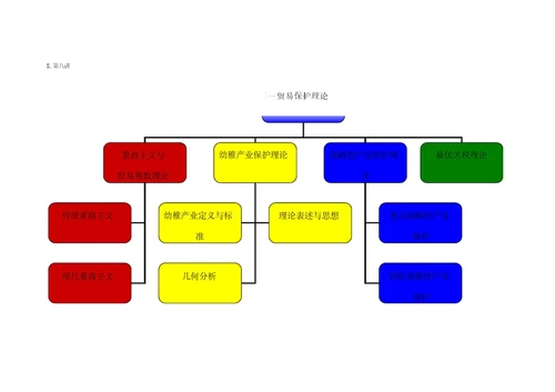 国际贸易理论与政策知识框架树