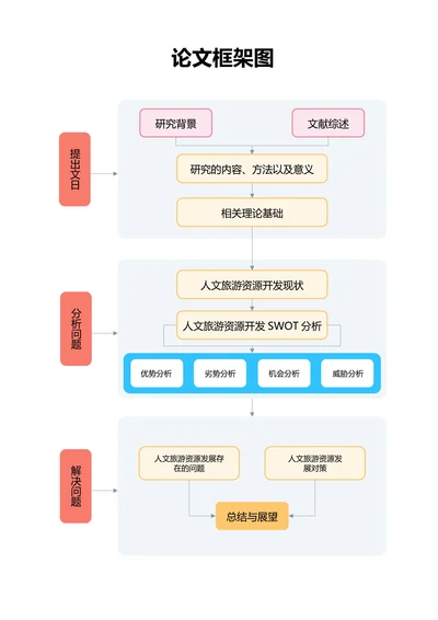 红色简约通用论文框架图