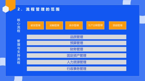 公司流程管理培训蓝色通用PPT模板