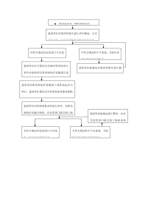 建设专项项目职业卫生三同时办理标准流程.docx