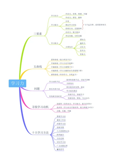 学习力思维导图模板