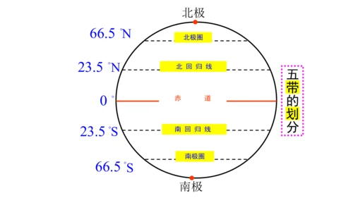 七上：地球的运动（一轮复习课件39张）（人教版）