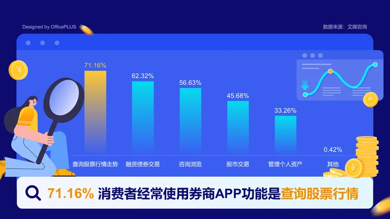 71.16%消费者经常使用券商APP的功能是查询股票行情