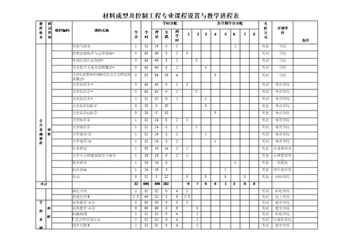 材料成型及控制工程专业培养方案