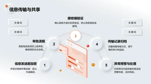 橙色3D风保密工作基本原则与防范PPT模板