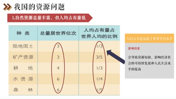 6.2 日益严峻的资源问题 课件（17张PPT）