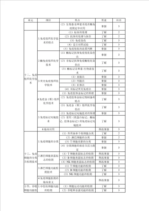 临床医学检验技术中级考试大纲379临床免疫学和免疫学检验部分