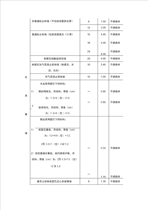 建筑耐火等级