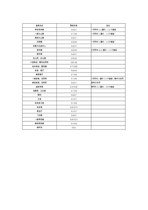 民用建筑电气需要系数