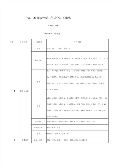 建筑工程分部分项工程划分表(新版)