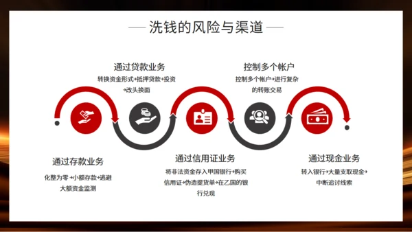 金融机构投资知识培训通用PPT模板