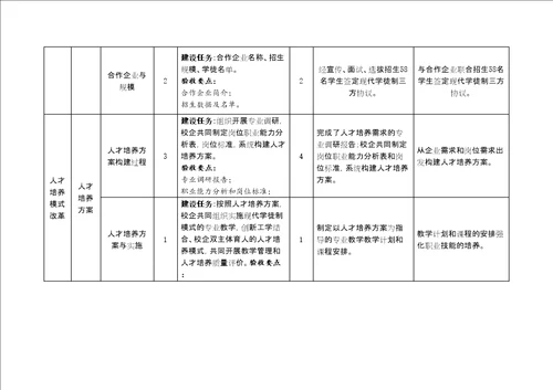 现代学徒制试点项目中期评估表