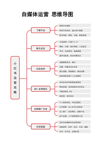 抖音快手小红书运营思维导图